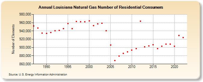 Louisiana Natural Gas Number of Residential Consumers  (Number of Elements)
