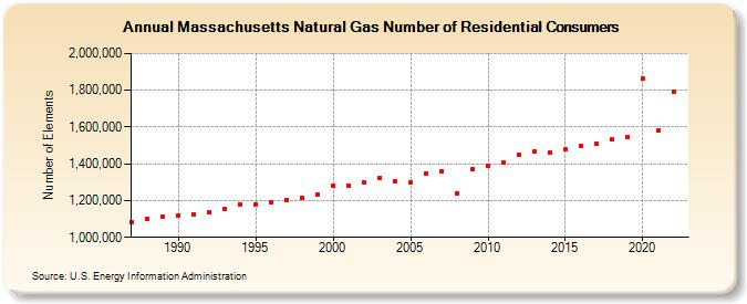 Massachusetts Natural Gas Number of Residential Consumers  (Number of Elements)