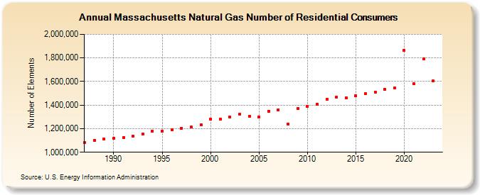 Massachusetts Natural Gas Number of Residential Consumers  (Number of Elements)