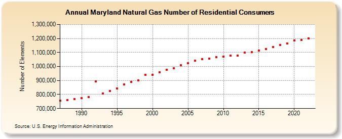 Maryland Natural Gas Number of Residential Consumers  (Number of Elements)