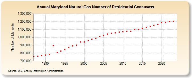 Maryland Natural Gas Number of Residential Consumers  (Number of Elements)