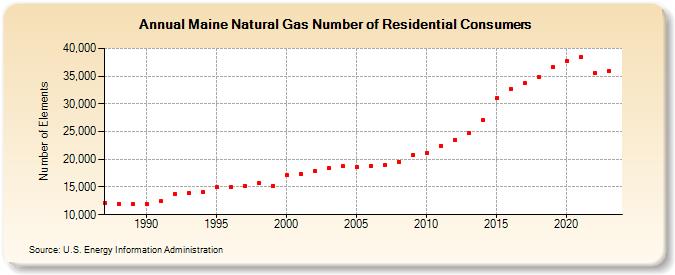 Maine Natural Gas Number of Residential Consumers  (Number of Elements)