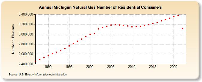 Michigan Natural Gas Number of Residential Consumers  (Number of Elements)