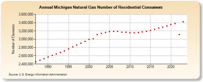 Michigan Natural Gas Number of Residential Consumers  (Number of Elements)