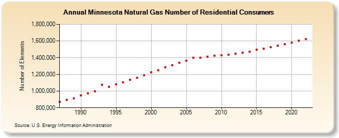 Minnesota Natural Gas Number of Residential Consumers  (Number of Elements)