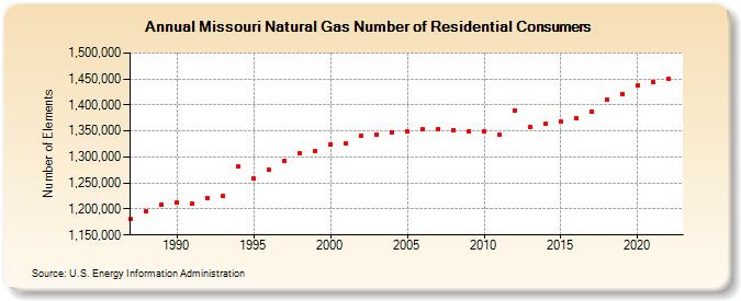 Missouri Natural Gas Number of Residential Consumers  (Number of Elements)