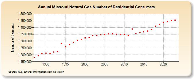 Missouri Natural Gas Number of Residential Consumers  (Number of Elements)