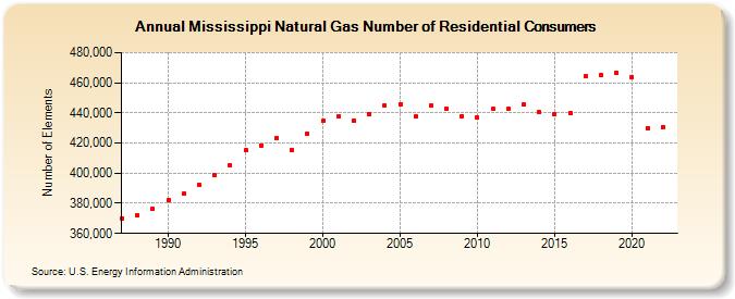 Mississippi Natural Gas Number of Residential Consumers  (Number of Elements)