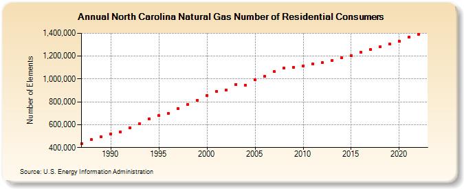North Carolina Natural Gas Number of Residential Consumers  (Number of Elements)
