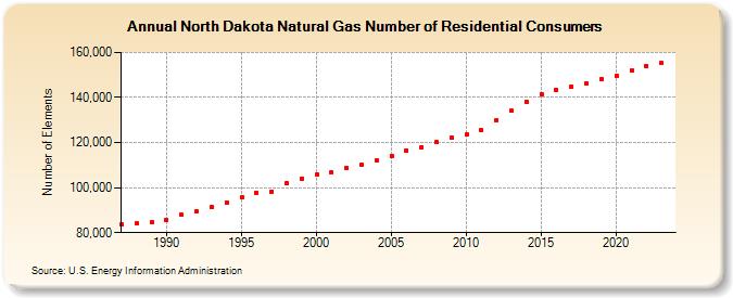 North Dakota Natural Gas Number of Residential Consumers  (Number of Elements)