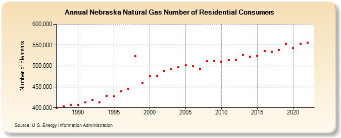 Nebraska Natural Gas Number of Residential Consumers  (Number of Elements)