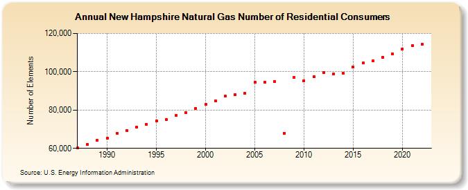 New Hampshire Natural Gas Number of Residential Consumers  (Number of Elements)