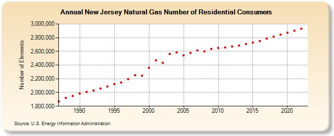 New Jersey Natural Gas Number of Residential Consumers  (Number of Elements)