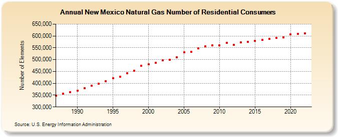 New Mexico Natural Gas Number of Residential Consumers  (Number of Elements)