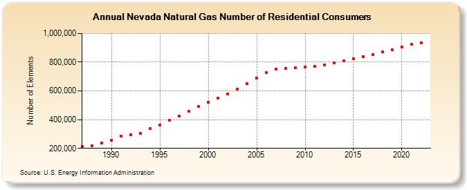 Nevada Natural Gas Number of Residential Consumers  (Number of Elements)