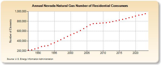 Nevada Natural Gas Number of Residential Consumers  (Number of Elements)