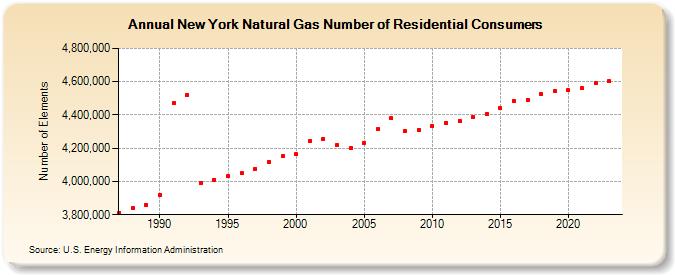 New York Natural Gas Number of Residential Consumers  (Number of Elements)