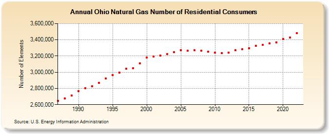 Ohio Natural Gas Number of Residential Consumers  (Number of Elements)