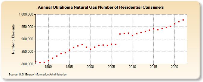 Oklahoma Natural Gas Number of Residential Consumers  (Number of Elements)