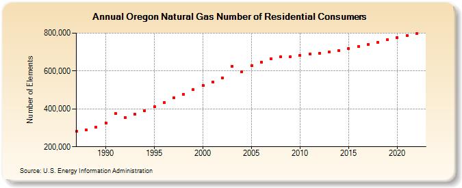 Oregon Natural Gas Number of Residential Consumers  (Number of Elements)