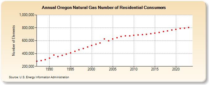 Oregon Natural Gas Number of Residential Consumers  (Number of Elements)