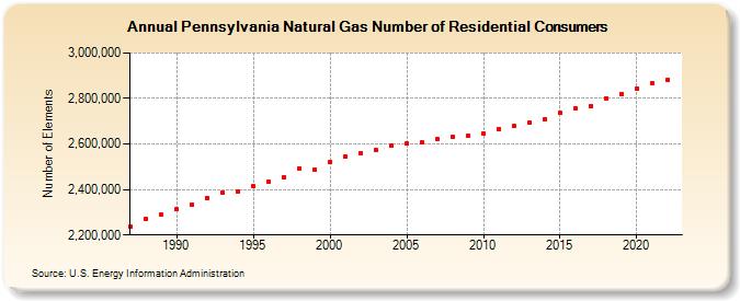 Pennsylvania Natural Gas Number of Residential Consumers  (Number of Elements)