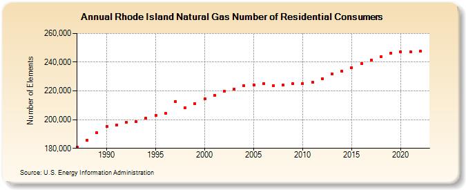 Rhode Island Natural Gas Number of Residential Consumers  (Number of Elements)