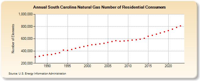 South Carolina Natural Gas Number of Residential Consumers  (Number of Elements)