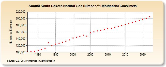 South Dakota Natural Gas Number of Residential Consumers  (Number of Elements)