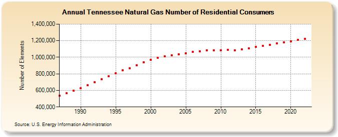 Tennessee Natural Gas Number of Residential Consumers  (Number of Elements)