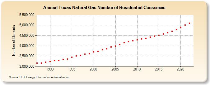 Texas Natural Gas Number of Residential Consumers  (Number of Elements)