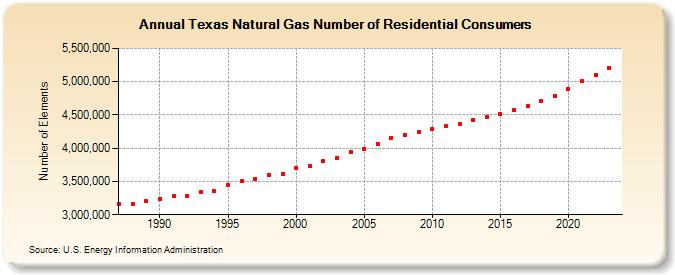 Texas Natural Gas Number of Residential Consumers  (Number of Elements)