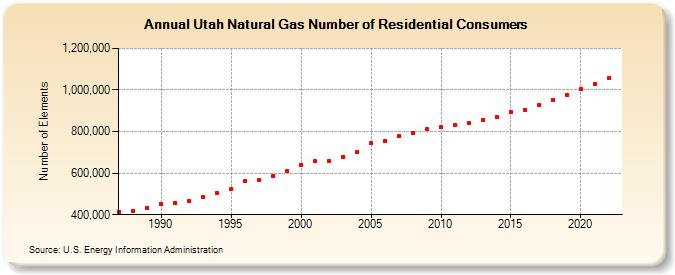 Utah Natural Gas Number of Residential Consumers  (Number of Elements)