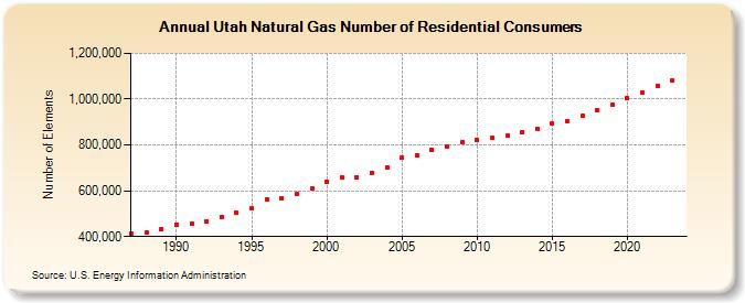 Utah Natural Gas Number of Residential Consumers  (Number of Elements)