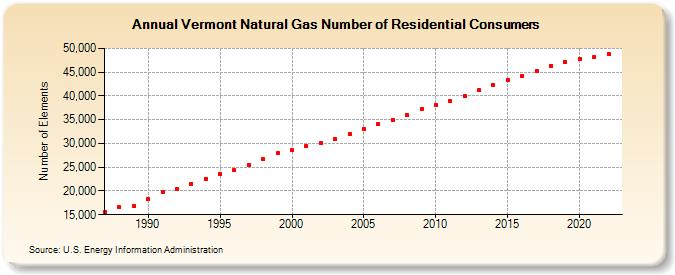 Vermont Natural Gas Number of Residential Consumers  (Number of Elements)