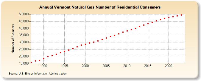 Vermont Natural Gas Number of Residential Consumers  (Number of Elements)