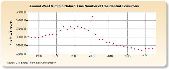 West Virginia Natural Gas Number of Residential Consumers  (Number of Elements)
