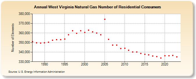 West Virginia Natural Gas Number of Residential Consumers  (Number of Elements)