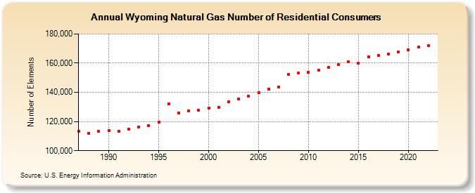 Wyoming Natural Gas Number of Residential Consumers  (Number of Elements)
