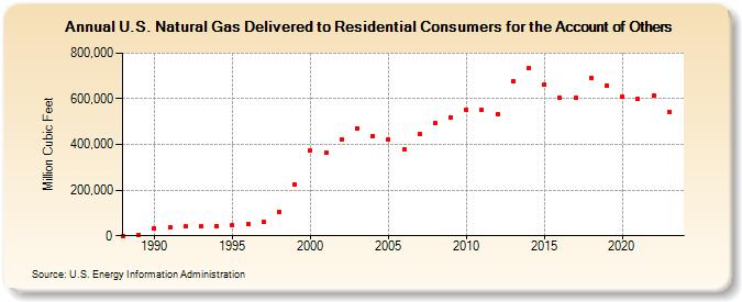 U.S. Natural Gas Delivered to Residential Consumers for the Account of Others  (Million Cubic Feet)