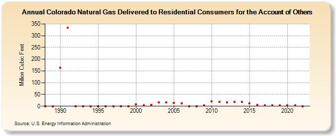 Colorado Natural Gas Delivered to Residential Consumers for the Account of Others  (Million Cubic Feet)