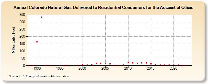 Colorado Natural Gas Delivered to Residential Consumers for the Account of Others  (Million Cubic Feet)