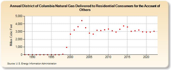District of Columbia Natural Gas Delivered to Residential Consumers for the Account of Others  (Million Cubic Feet)
