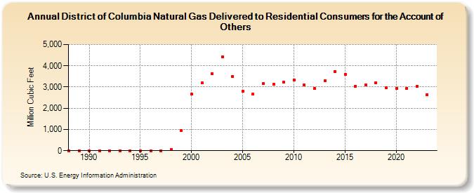 District of Columbia Natural Gas Delivered to Residential Consumers for the Account of Others  (Million Cubic Feet)