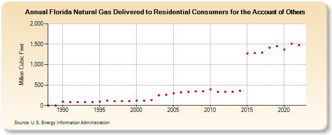 Florida Natural Gas Delivered to Residential Consumers for the Account of Others  (Million Cubic Feet)