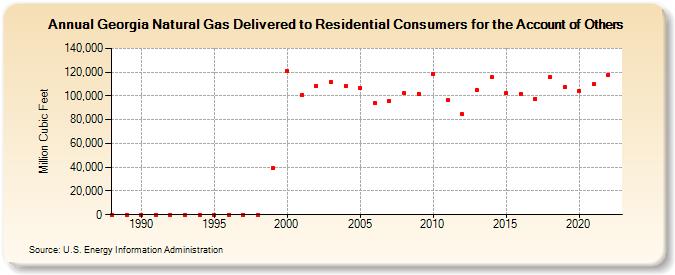 Georgia Natural Gas Delivered to Residential Consumers for the Account of Others  (Million Cubic Feet)