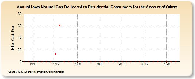 Iowa Natural Gas Delivered to Residential Consumers for the Account of Others  (Million Cubic Feet)