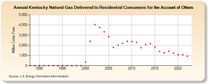 Kentucky Natural Gas Delivered to Residential Consumers for the Account of Others  (Million Cubic Feet)