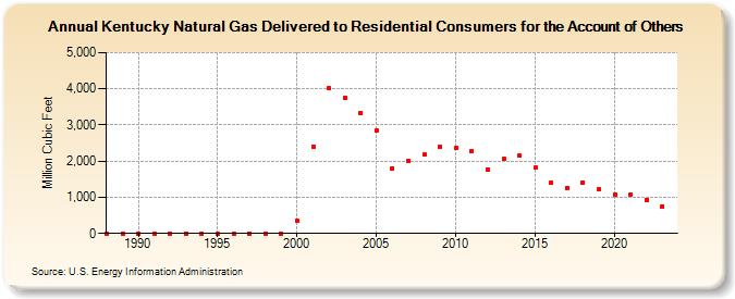 Kentucky Natural Gas Delivered to Residential Consumers for the Account of Others  (Million Cubic Feet)