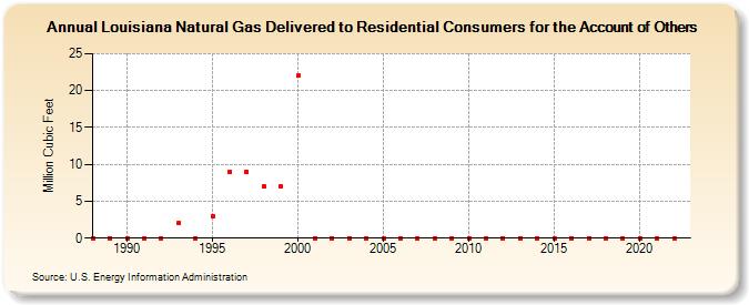 Louisiana Natural Gas Delivered to Residential Consumers for the Account of Others  (Million Cubic Feet)